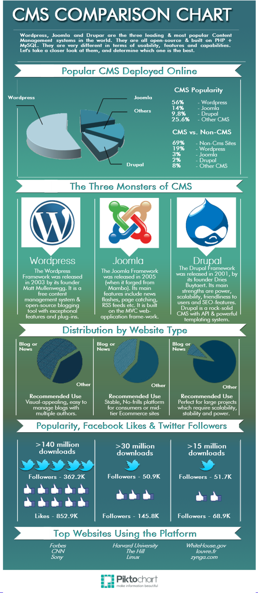 Best Content Management Systems Infographic Comparison Blitz  Design